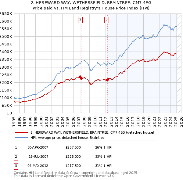 2, HEREWARD WAY, WETHERSFIELD, BRAINTREE, CM7 4EG: Price paid vs HM Land Registry's House Price Index