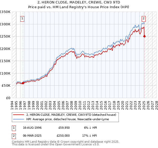 2, HERON CLOSE, MADELEY, CREWE, CW3 9TD: Price paid vs HM Land Registry's House Price Index