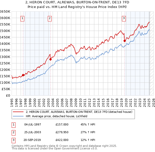 2, HERON COURT, ALREWAS, BURTON-ON-TRENT, DE13 7FD: Price paid vs HM Land Registry's House Price Index