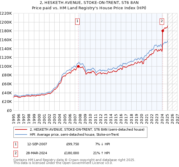 2, HESKETH AVENUE, STOKE-ON-TRENT, ST6 8AN: Price paid vs HM Land Registry's House Price Index