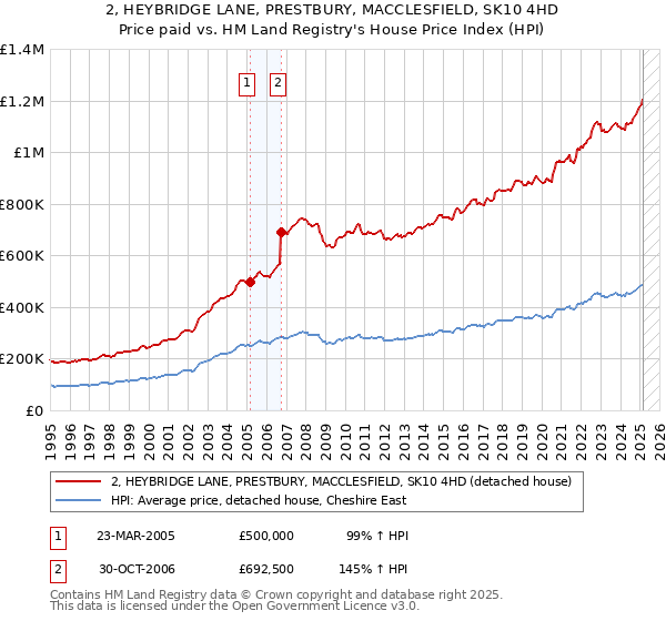 2, HEYBRIDGE LANE, PRESTBURY, MACCLESFIELD, SK10 4HD: Price paid vs HM Land Registry's House Price Index