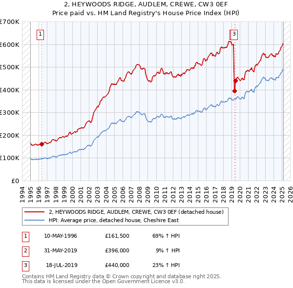 2, HEYWOODS RIDGE, AUDLEM, CREWE, CW3 0EF: Price paid vs HM Land Registry's House Price Index