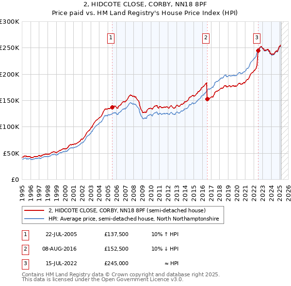 2, HIDCOTE CLOSE, CORBY, NN18 8PF: Price paid vs HM Land Registry's House Price Index