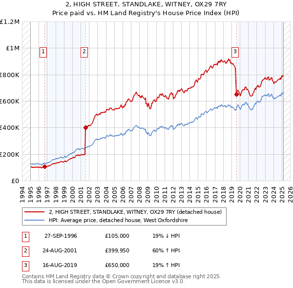 2, HIGH STREET, STANDLAKE, WITNEY, OX29 7RY: Price paid vs HM Land Registry's House Price Index