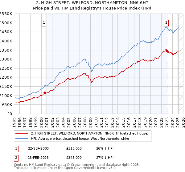 2, HIGH STREET, WELFORD, NORTHAMPTON, NN6 6HT: Price paid vs HM Land Registry's House Price Index