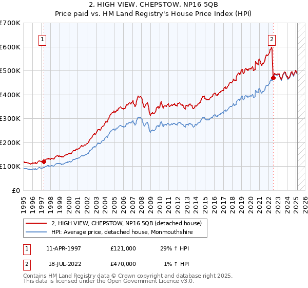 2, HIGH VIEW, CHEPSTOW, NP16 5QB: Price paid vs HM Land Registry's House Price Index