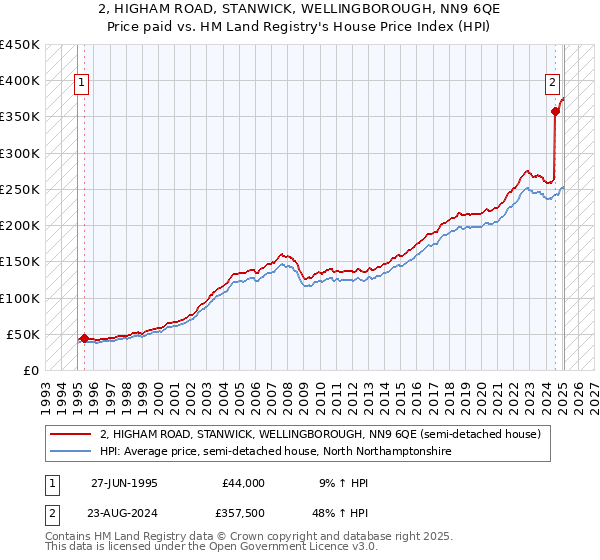 2, HIGHAM ROAD, STANWICK, WELLINGBOROUGH, NN9 6QE: Price paid vs HM Land Registry's House Price Index