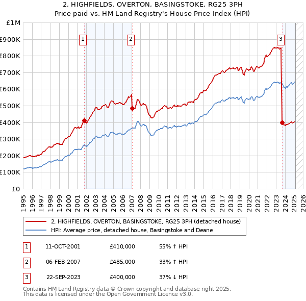 2, HIGHFIELDS, OVERTON, BASINGSTOKE, RG25 3PH: Price paid vs HM Land Registry's House Price Index