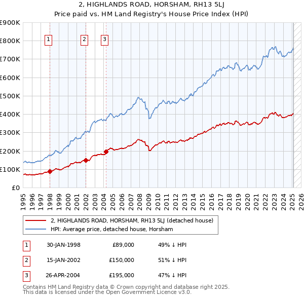 2, HIGHLANDS ROAD, HORSHAM, RH13 5LJ: Price paid vs HM Land Registry's House Price Index