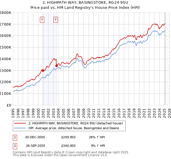 2, HIGHPATH WAY, BASINGSTOKE, RG24 9SU: Price paid vs HM Land Registry's House Price Index