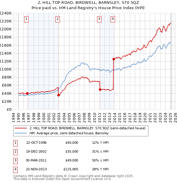 2, HILL TOP ROAD, BIRDWELL, BARNSLEY, S70 5QZ: Price paid vs HM Land Registry's House Price Index