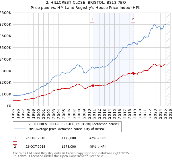 2, HILLCREST CLOSE, BRISTOL, BS13 7BQ: Price paid vs HM Land Registry's House Price Index