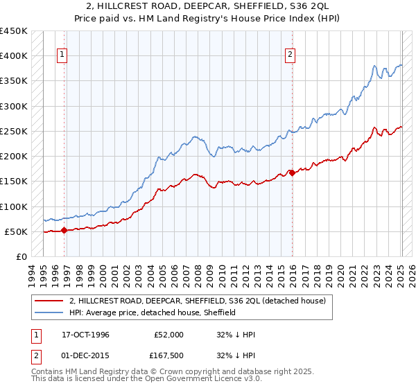 2, HILLCREST ROAD, DEEPCAR, SHEFFIELD, S36 2QL: Price paid vs HM Land Registry's House Price Index