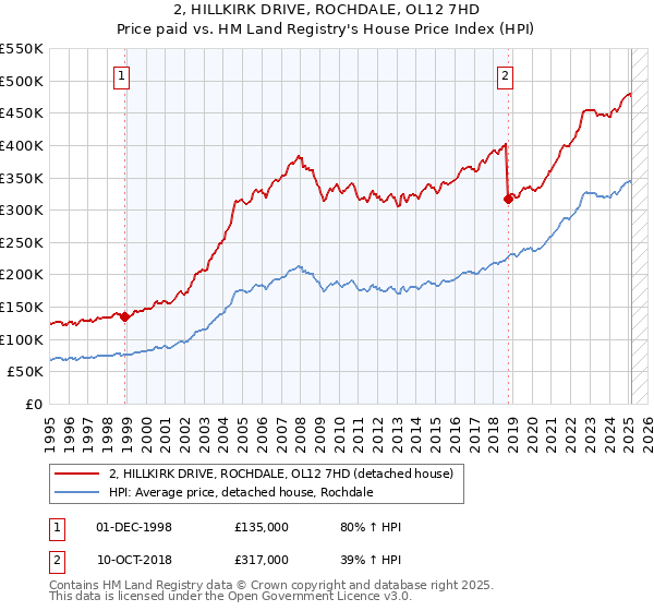 2, HILLKIRK DRIVE, ROCHDALE, OL12 7HD: Price paid vs HM Land Registry's House Price Index