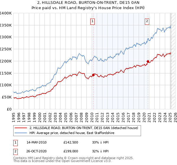 2, HILLSDALE ROAD, BURTON-ON-TRENT, DE15 0AN: Price paid vs HM Land Registry's House Price Index
