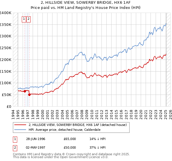 2, HILLSIDE VIEW, SOWERBY BRIDGE, HX6 1AF: Price paid vs HM Land Registry's House Price Index