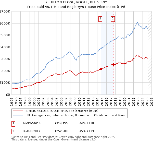 2, HILTON CLOSE, POOLE, BH15 3NY: Price paid vs HM Land Registry's House Price Index