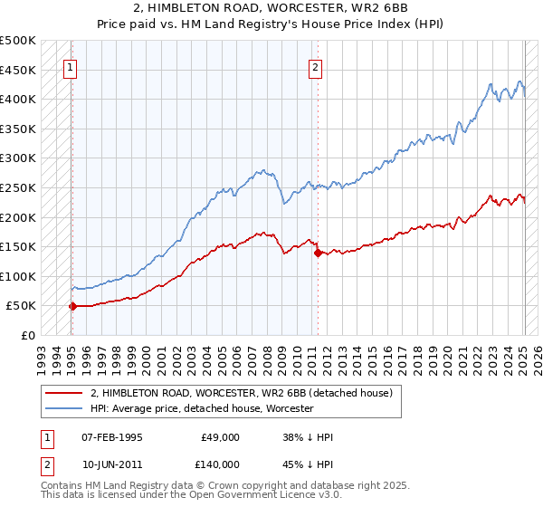2, HIMBLETON ROAD, WORCESTER, WR2 6BB: Price paid vs HM Land Registry's House Price Index