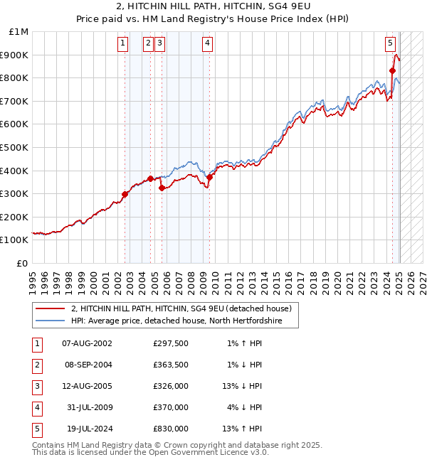 2, HITCHIN HILL PATH, HITCHIN, SG4 9EU: Price paid vs HM Land Registry's House Price Index