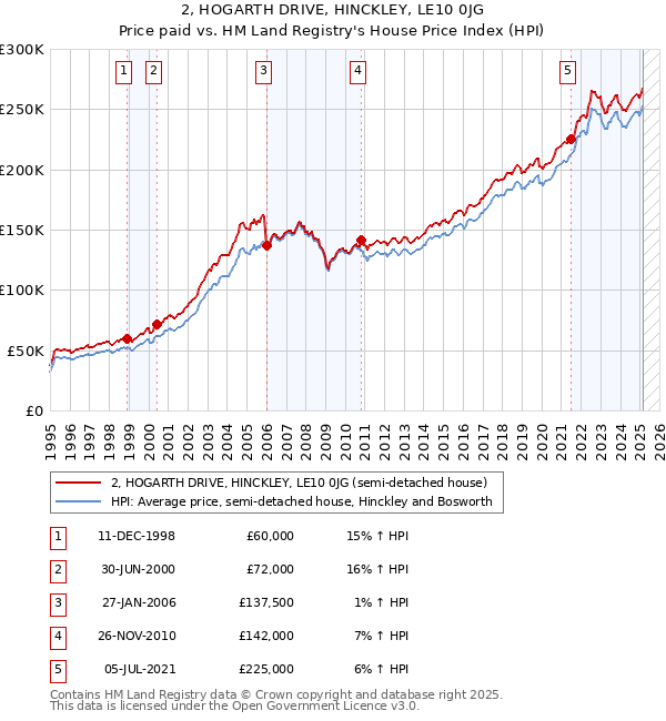2, HOGARTH DRIVE, HINCKLEY, LE10 0JG: Price paid vs HM Land Registry's House Price Index