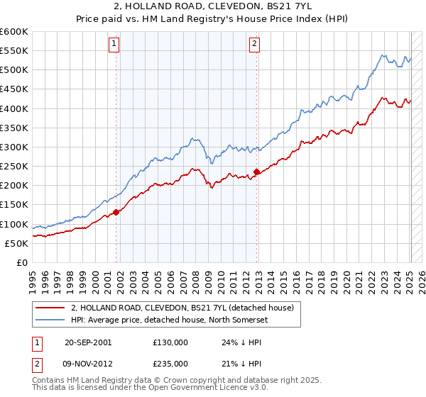 2, HOLLAND ROAD, CLEVEDON, BS21 7YL: Price paid vs HM Land Registry's House Price Index