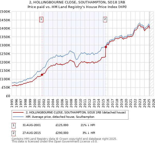 2, HOLLINGBOURNE CLOSE, SOUTHAMPTON, SO18 1RB: Price paid vs HM Land Registry's House Price Index