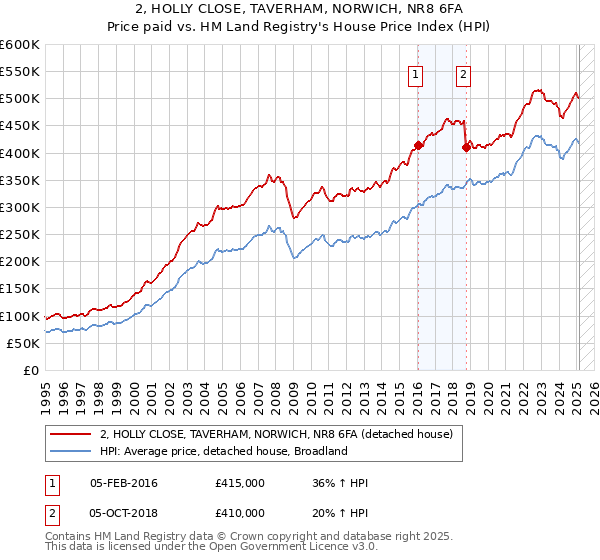 2, HOLLY CLOSE, TAVERHAM, NORWICH, NR8 6FA: Price paid vs HM Land Registry's House Price Index