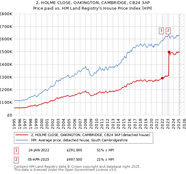 2, HOLME CLOSE, OAKINGTON, CAMBRIDGE, CB24 3AP: Price paid vs HM Land Registry's House Price Index