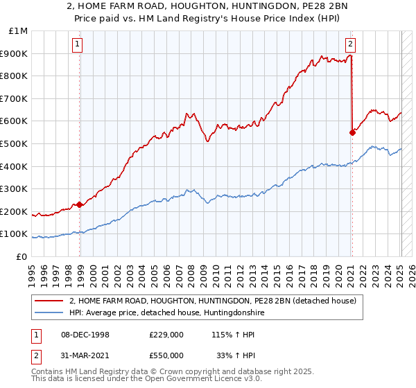2, HOME FARM ROAD, HOUGHTON, HUNTINGDON, PE28 2BN: Price paid vs HM Land Registry's House Price Index