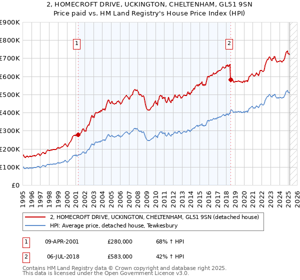 2, HOMECROFT DRIVE, UCKINGTON, CHELTENHAM, GL51 9SN: Price paid vs HM Land Registry's House Price Index