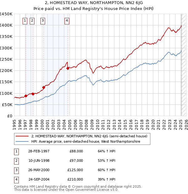 2, HOMESTEAD WAY, NORTHAMPTON, NN2 6JG: Price paid vs HM Land Registry's House Price Index