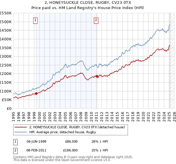 2, HONEYSUCKLE CLOSE, RUGBY, CV23 0TX: Price paid vs HM Land Registry's House Price Index