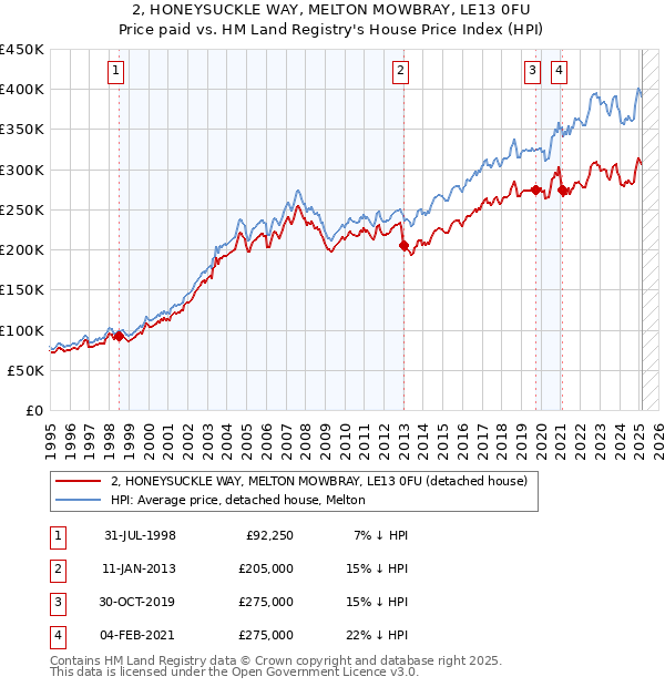 2, HONEYSUCKLE WAY, MELTON MOWBRAY, LE13 0FU: Price paid vs HM Land Registry's House Price Index
