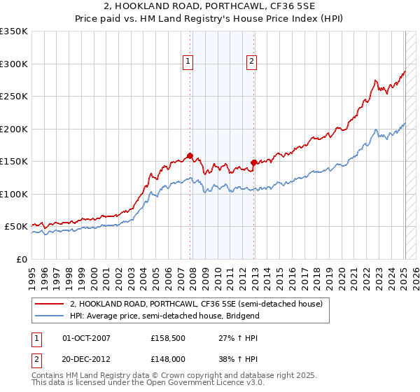 2, HOOKLAND ROAD, PORTHCAWL, CF36 5SE: Price paid vs HM Land Registry's House Price Index