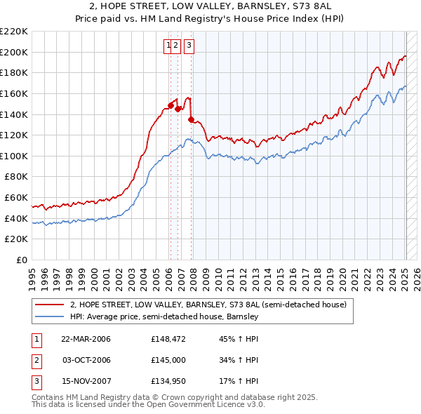 2, HOPE STREET, LOW VALLEY, BARNSLEY, S73 8AL: Price paid vs HM Land Registry's House Price Index