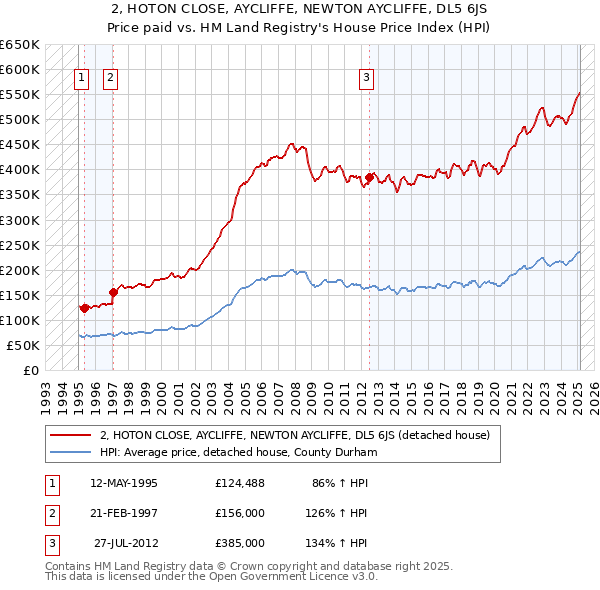 2, HOTON CLOSE, AYCLIFFE, NEWTON AYCLIFFE, DL5 6JS: Price paid vs HM Land Registry's House Price Index