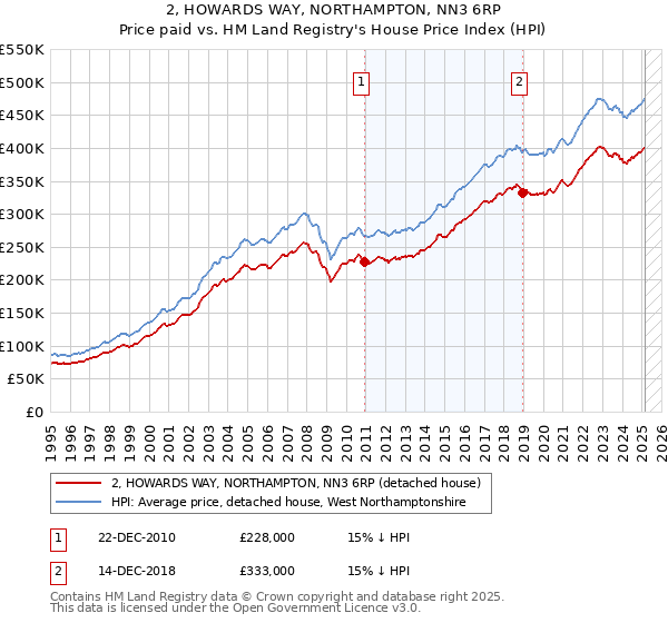 2, HOWARDS WAY, NORTHAMPTON, NN3 6RP: Price paid vs HM Land Registry's House Price Index