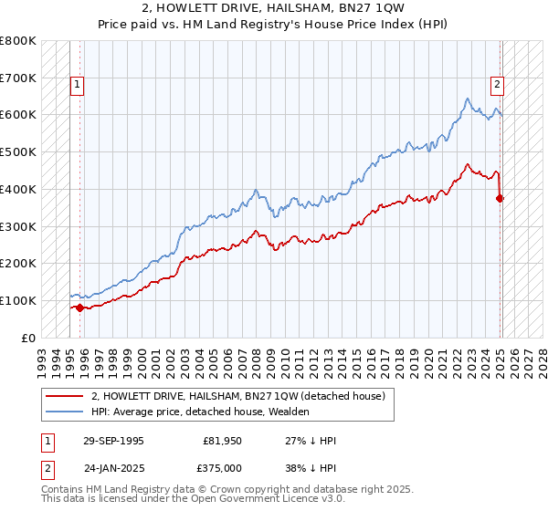 2, HOWLETT DRIVE, HAILSHAM, BN27 1QW: Price paid vs HM Land Registry's House Price Index