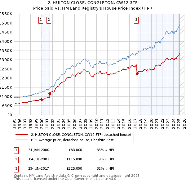 2, HULTON CLOSE, CONGLETON, CW12 3TF: Price paid vs HM Land Registry's House Price Index