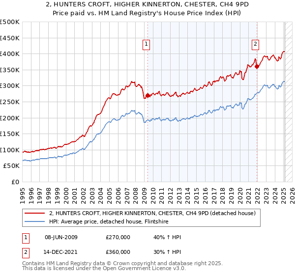 2, HUNTERS CROFT, HIGHER KINNERTON, CHESTER, CH4 9PD: Price paid vs HM Land Registry's House Price Index