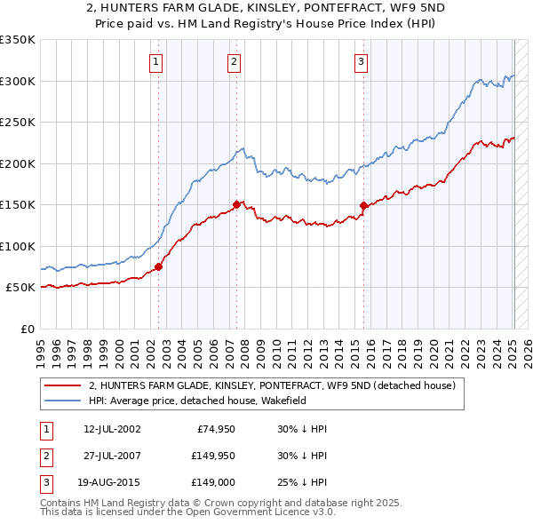 2, HUNTERS FARM GLADE, KINSLEY, PONTEFRACT, WF9 5ND: Price paid vs HM Land Registry's House Price Index