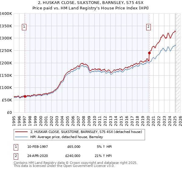 2, HUSKAR CLOSE, SILKSTONE, BARNSLEY, S75 4SX: Price paid vs HM Land Registry's House Price Index