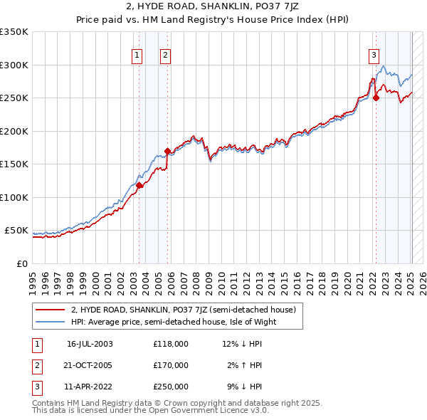 2, HYDE ROAD, SHANKLIN, PO37 7JZ: Price paid vs HM Land Registry's House Price Index