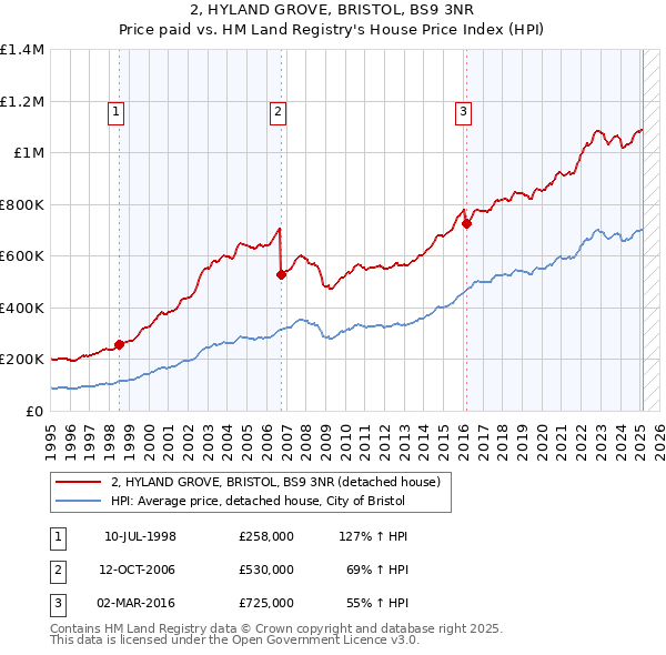 2, HYLAND GROVE, BRISTOL, BS9 3NR: Price paid vs HM Land Registry's House Price Index
