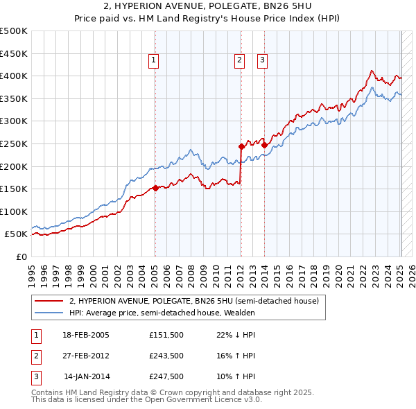 2, HYPERION AVENUE, POLEGATE, BN26 5HU: Price paid vs HM Land Registry's House Price Index