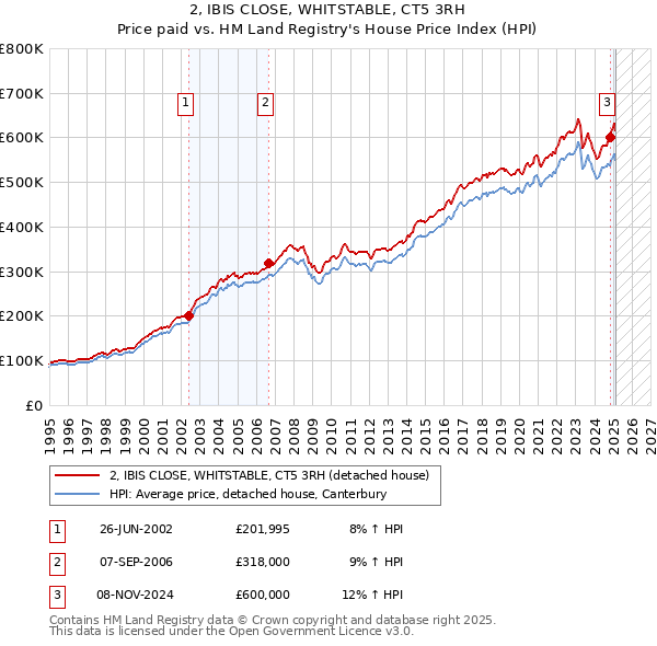 2, IBIS CLOSE, WHITSTABLE, CT5 3RH: Price paid vs HM Land Registry's House Price Index