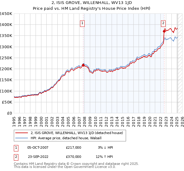 2, ISIS GROVE, WILLENHALL, WV13 1JD: Price paid vs HM Land Registry's House Price Index