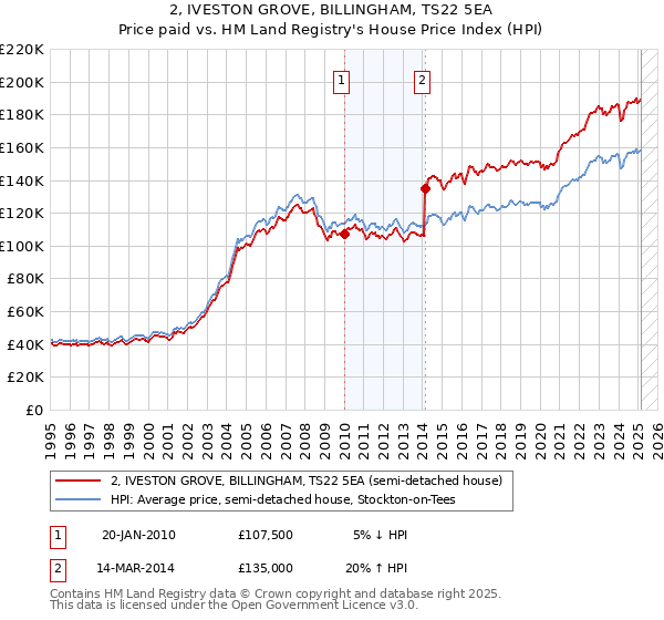 2, IVESTON GROVE, BILLINGHAM, TS22 5EA: Price paid vs HM Land Registry's House Price Index