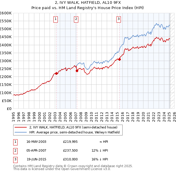 2, IVY WALK, HATFIELD, AL10 9FX: Price paid vs HM Land Registry's House Price Index