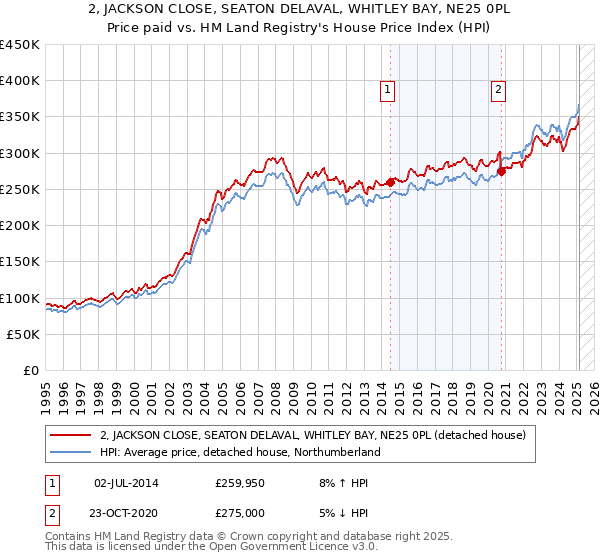 2, JACKSON CLOSE, SEATON DELAVAL, WHITLEY BAY, NE25 0PL: Price paid vs HM Land Registry's House Price Index